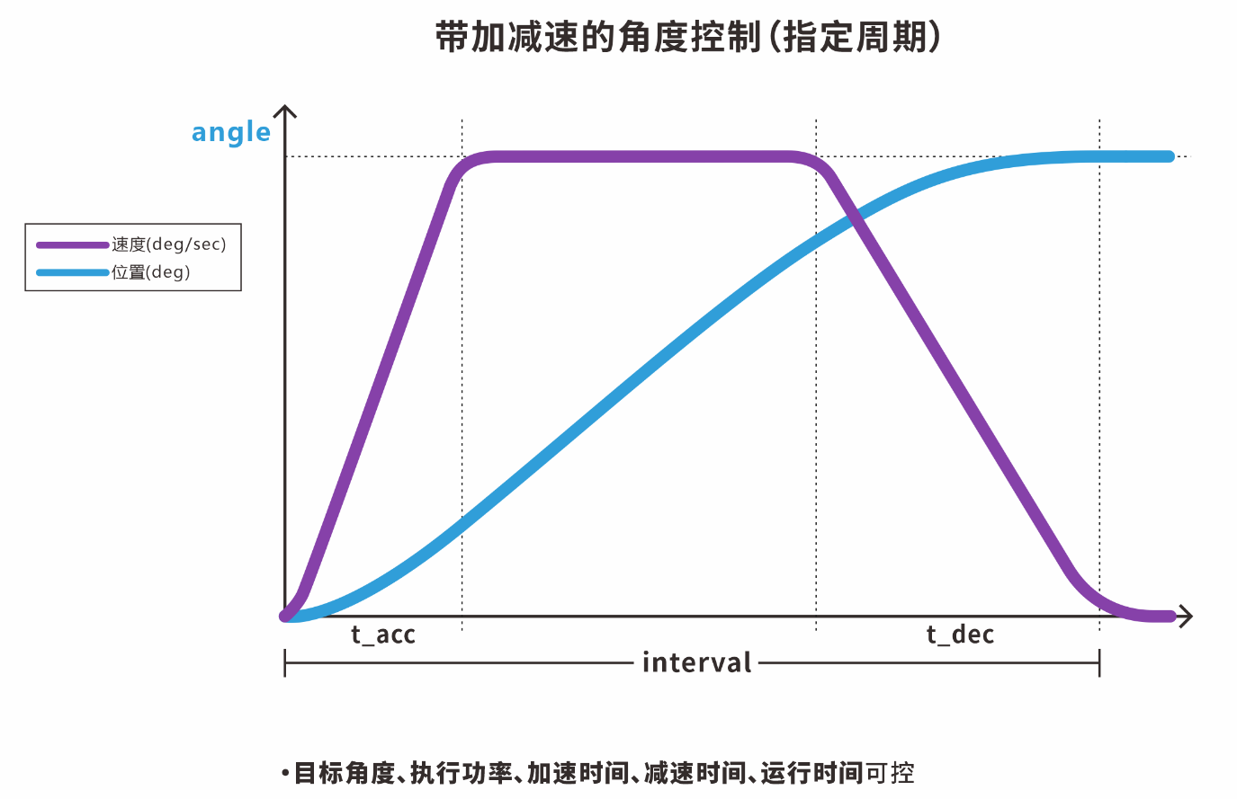 总线伺服舵机 vs 传统PWM舵机