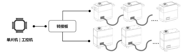 总线伺服舵机在PLC中控制的优势----结构布局优势篇