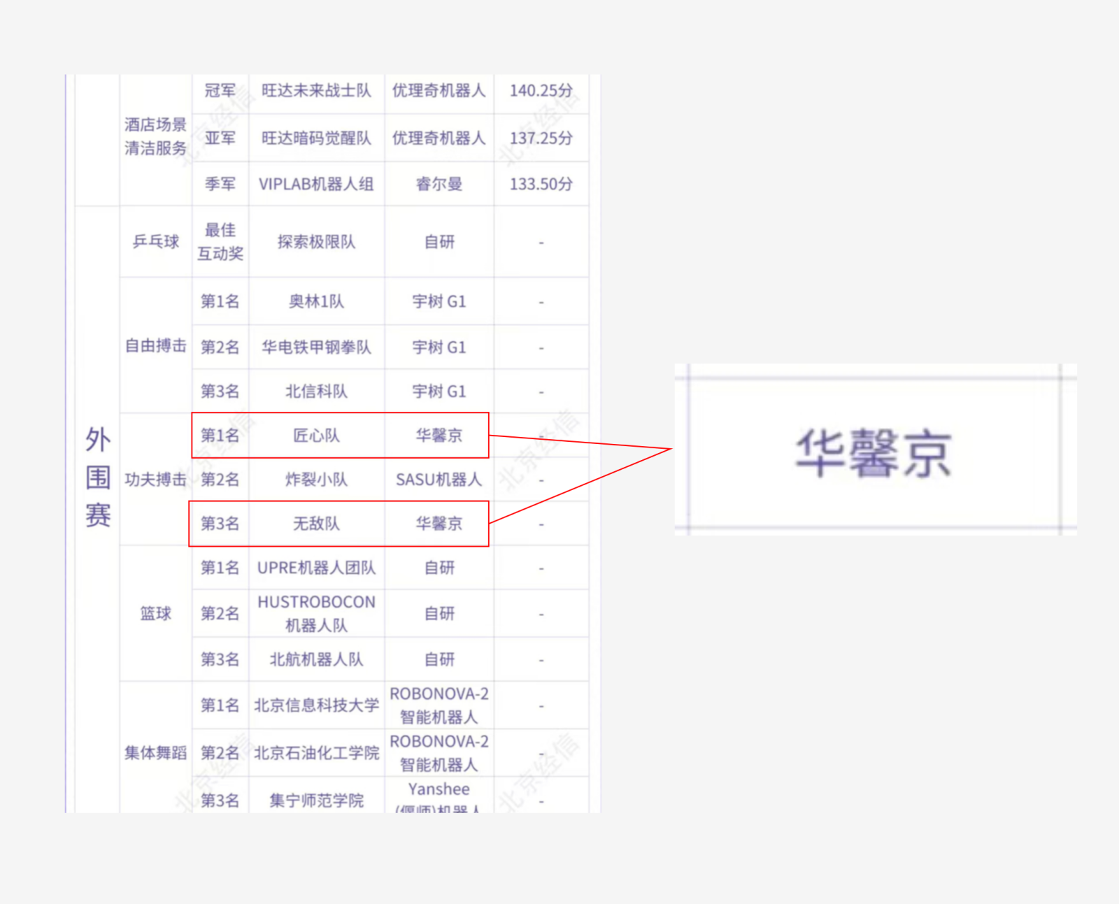 格斗机器人再展硬核实力，助力高校团队荣登冠军